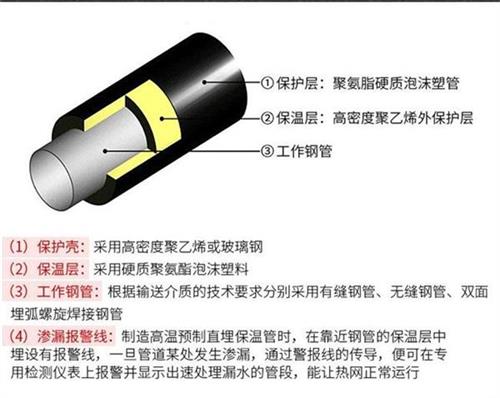 鹰潭聚氨酯蒸汽保温管产品保温结构