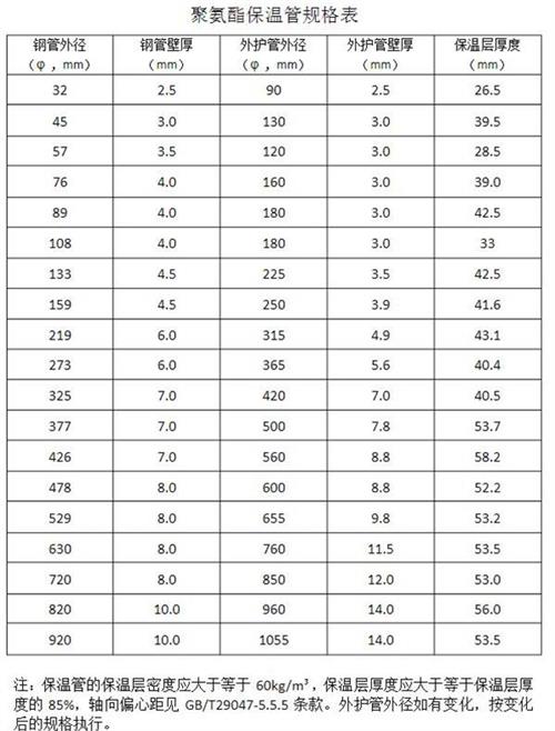 鹰潭聚氨酯直埋保温管产品规格尺寸